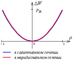 Реферат: Формы представления аберраций поперечная продольная волновая Монохроматические аберрации